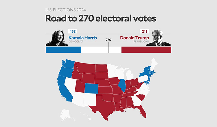 ট্রাম্প ২১১ হ্যারিস ১৫৩ ইলেক্টোরাল ভোটে