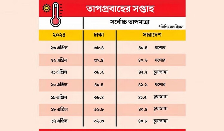 তাপমাত্রা স্বাভাবিকের চেয়ে ৪-৫ ডিগ্রি বেশি